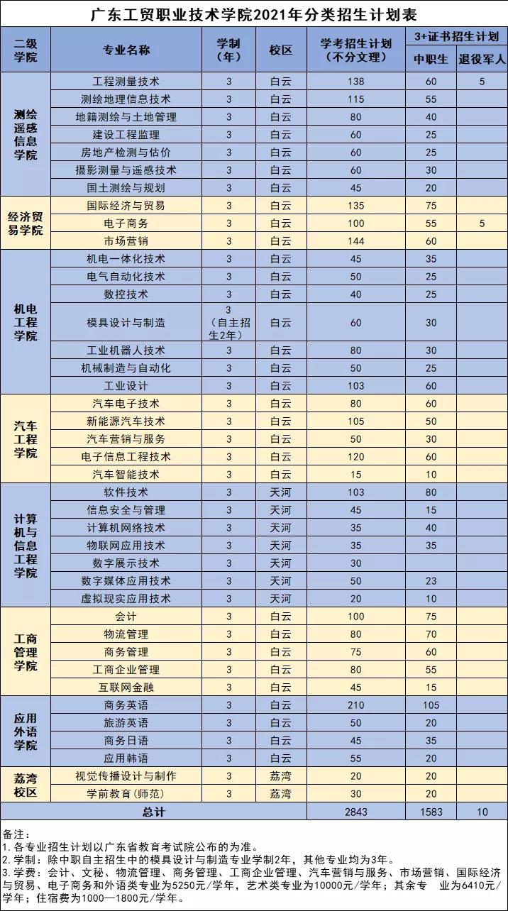 2021年廣東工貿(mào)職業(yè)技術(shù)學(xué)院春季分類招生計劃(圖2)