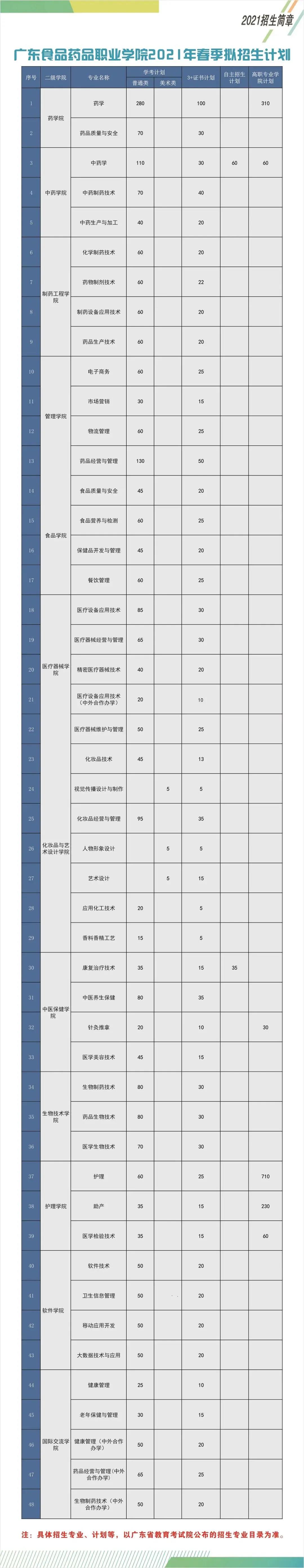2021年食品藥物職業(yè)學(xué)院3+證書招生(圖3)