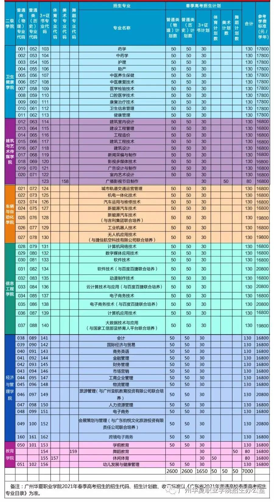2021廣州華夏職業(yè)技術(shù)學(xué)院3+證書招生(圖2)
