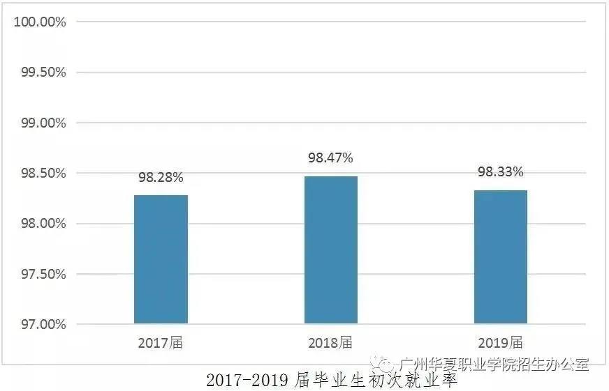 2021廣州華夏職業(yè)技術(shù)學(xué)院3+證書招生(圖4)