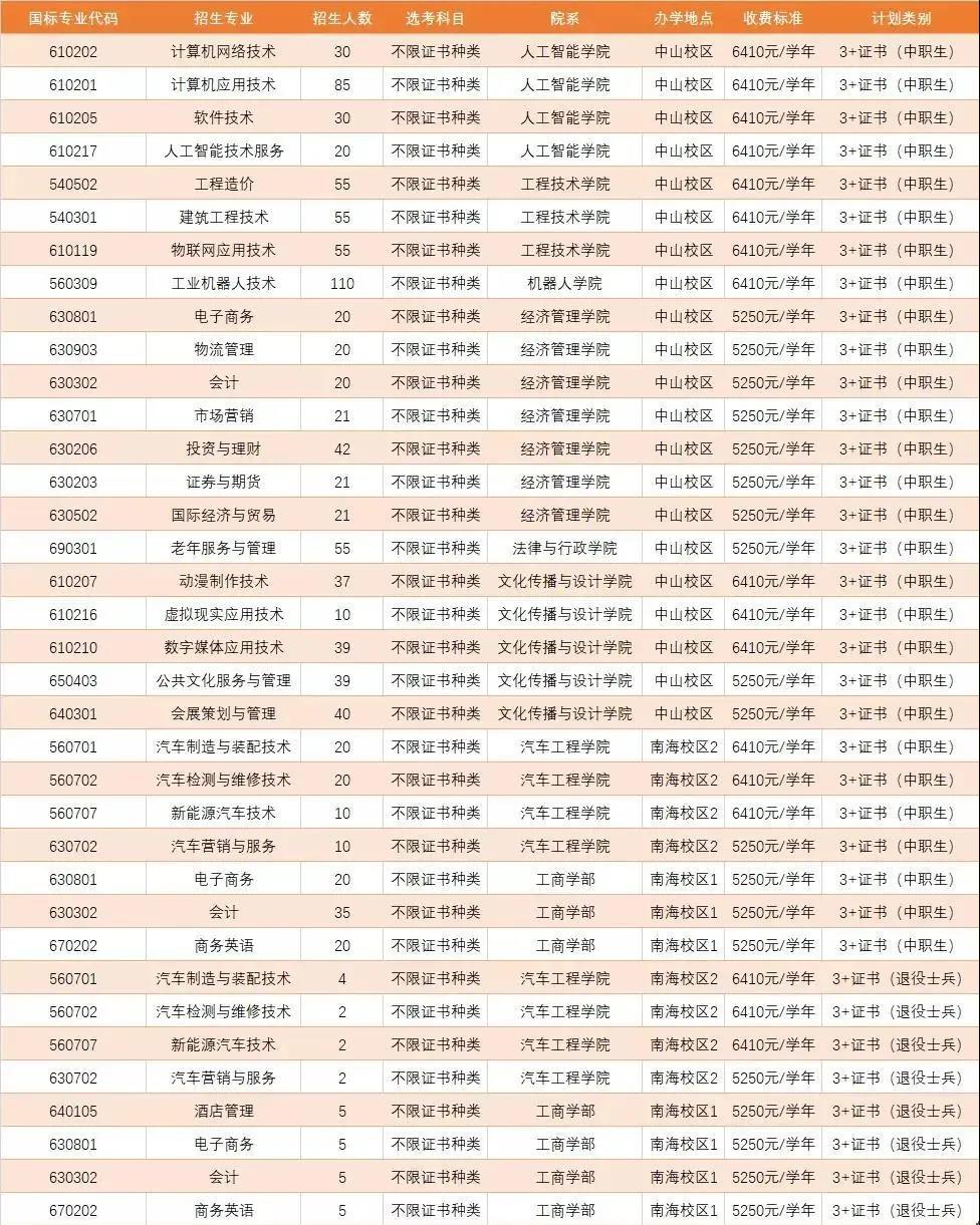 2021年廣州理工3+證書招生(圖2)