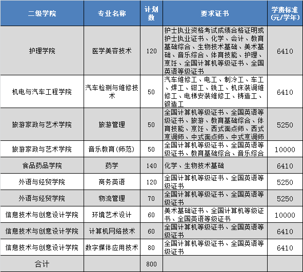 2021年清遠職業(yè)技術(shù)學(xué)院3+證書專業(yè)招生(圖2)