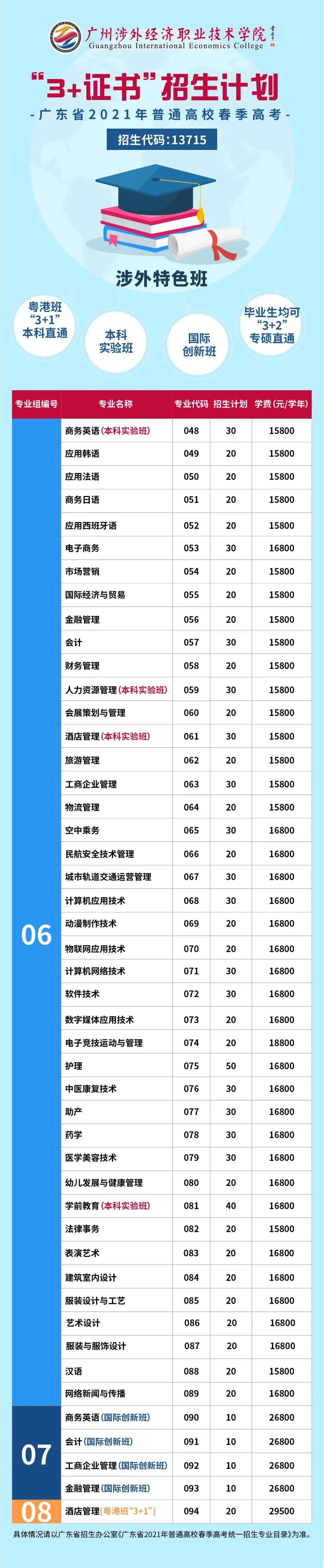 2021年廣州涉外經(jīng)濟職業(yè)技術(shù)學(xué)院3+證書招生專業(yè)(圖2)