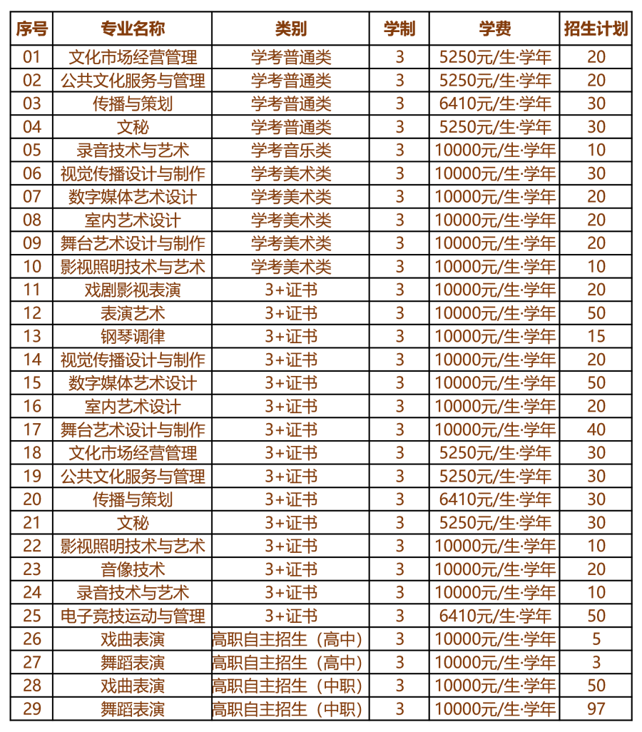 2021年廣東舞蹈戲劇職業(yè)學(xué)院3+證書招生專業(yè)(圖2)