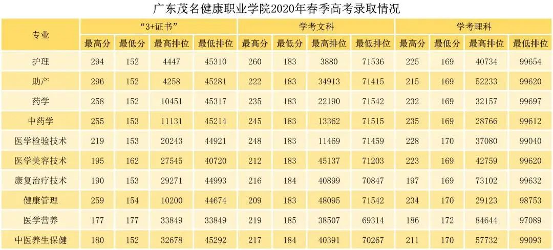 2021年廣東茂名健康職業(yè)學(xué)院3+證書招生專業(yè)(圖2)