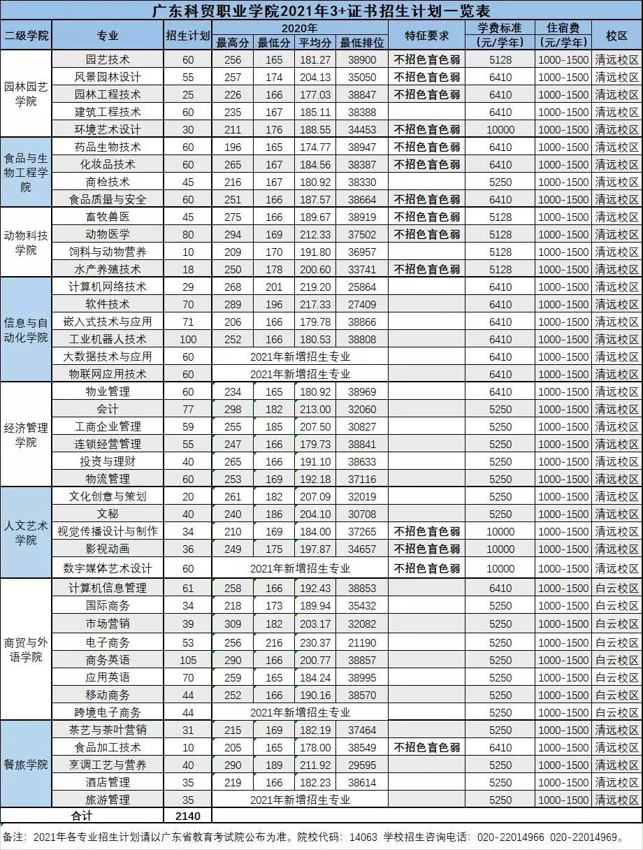2021年廣東科貿(mào)職業(yè)學(xué)院3+證書招生專業(yè)廣東科貿(mào)職業(yè)學(xué)院  廣東科貿(mào)職業(yè)學(xué)院2020年招生計(jì)劃1549，今年2140人，比往年新增5個(gè)專業(yè)，主要招生校區(qū)在清遠(yuǎn)，部分在廣州白云區(qū)。  廣東科貿(mào)職業(yè)學(xué)院(圖2)