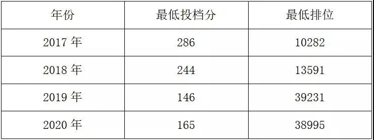 2021年廣東科貿(mào)職業(yè)學(xué)院3+證書招生專業(yè)廣東科貿(mào)職業(yè)學(xué)院  廣東科貿(mào)職業(yè)學(xué)院2020年招生計(jì)劃1549，今年2140人，比往年新增5個(gè)專業(yè)，主要招生校區(qū)在清遠(yuǎn)，部分在廣州白云區(qū)。  廣東科貿(mào)職業(yè)學(xué)院(圖3)