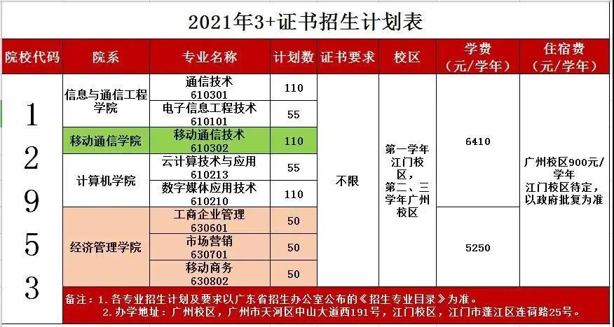 2021年廣東郵電職業(yè)技術(shù)學(xué)院3+證書招生專業(yè)(圖2)
