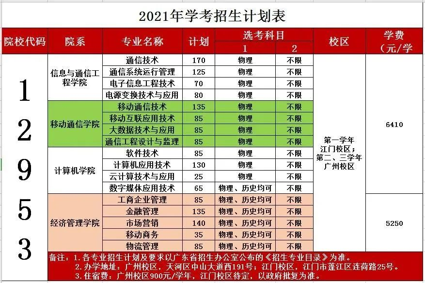 2021年廣東郵電職業(yè)技術(shù)學(xué)院3+證書招生專業(yè)(圖3)