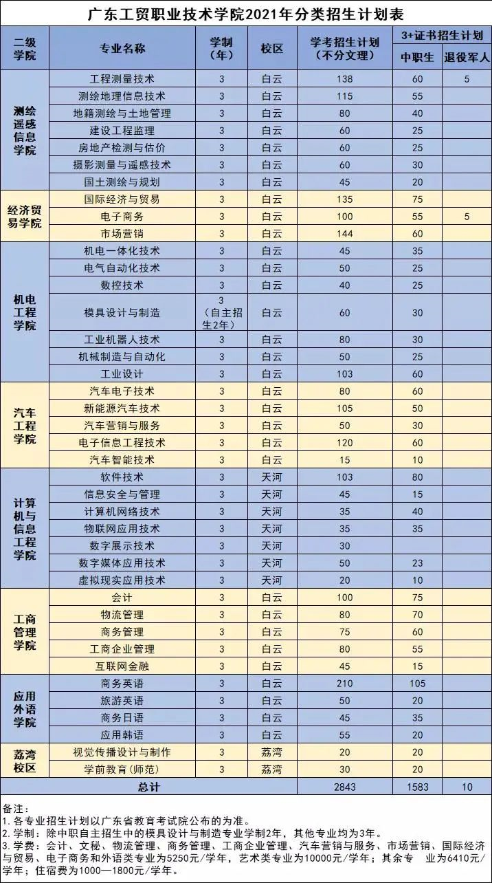 2021年廣東工貿(mào)職業(yè)技術學院3+證書招生專業(yè)(圖2)