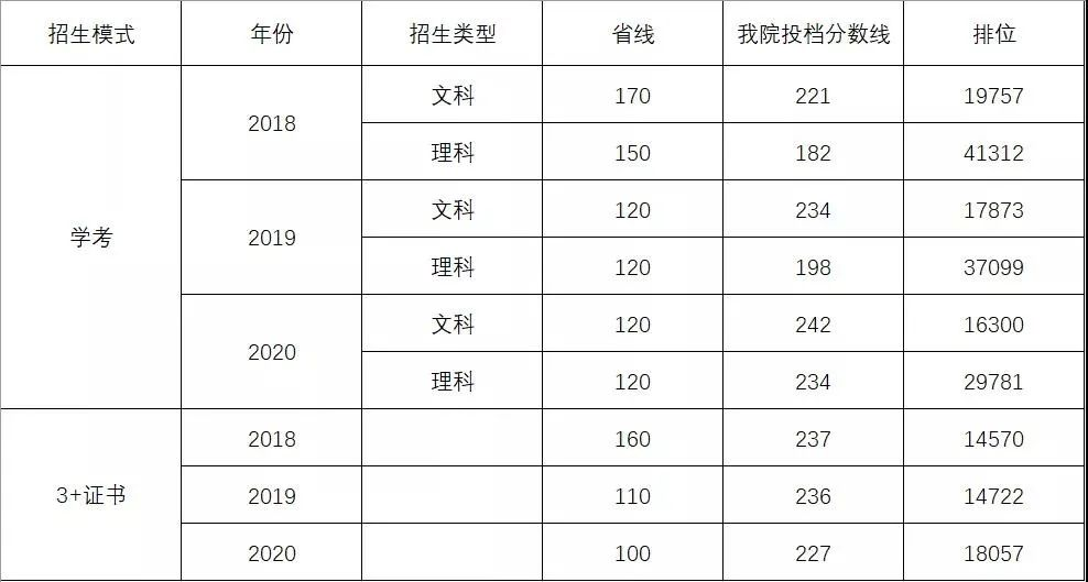 2021年廣東工貿(mào)職業(yè)技術學院3+證書招生專業(yè)(圖3)