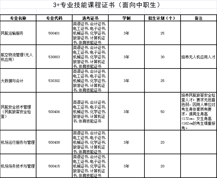 2021年廣州民航職業(yè)技術(shù)學(xué)院3+證書招生專業(yè)(圖2)