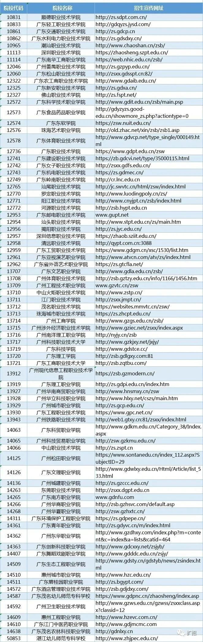 2021年廣東高職擴招招院校名單(圖1)