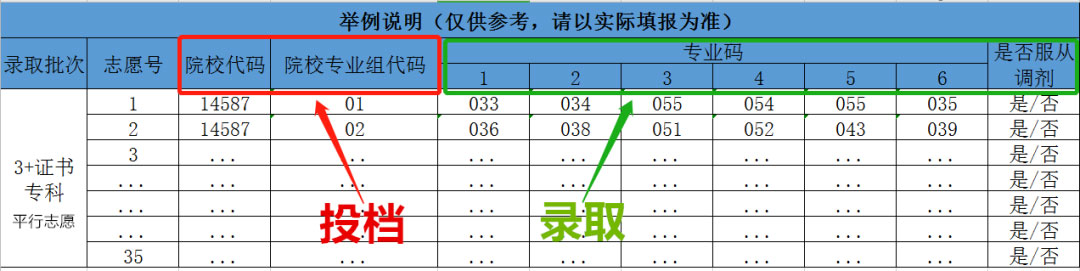 廣東省3+證書填報(bào)志愿“投檔”和“錄取”完全是兩個概念！(圖1)