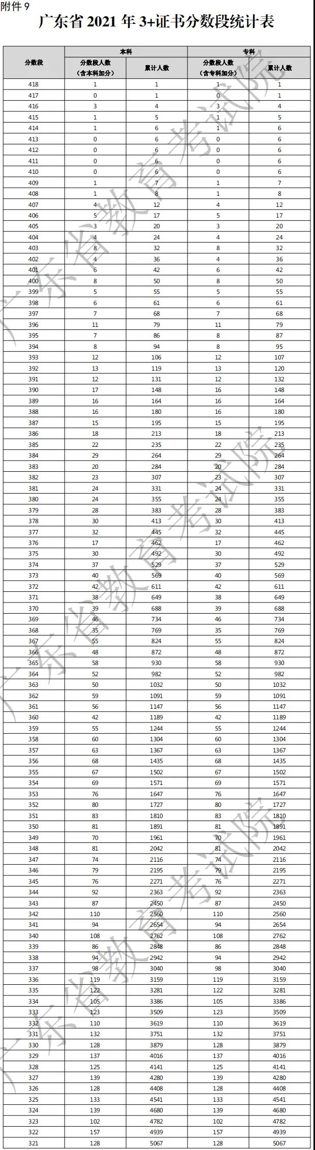 2021年廣東3+證書考生成績(jī)各分?jǐn)?shù)段數(shù)據(jù)公布！(圖1)