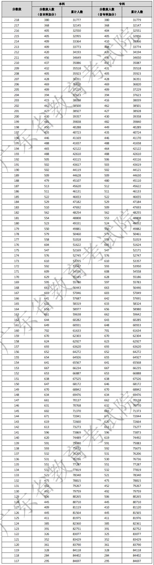 2021年廣東3+證書考生成績(jī)各分?jǐn)?shù)段數(shù)據(jù)公布！(圖3)