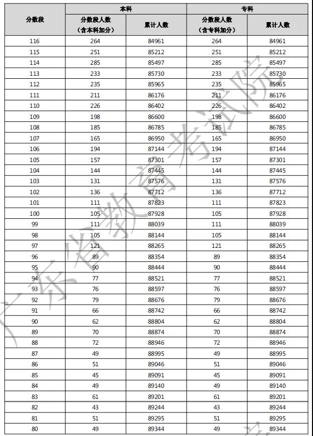 2021年廣東3+證書考生成績(jī)各分?jǐn)?shù)段數(shù)據(jù)公布！(圖4)