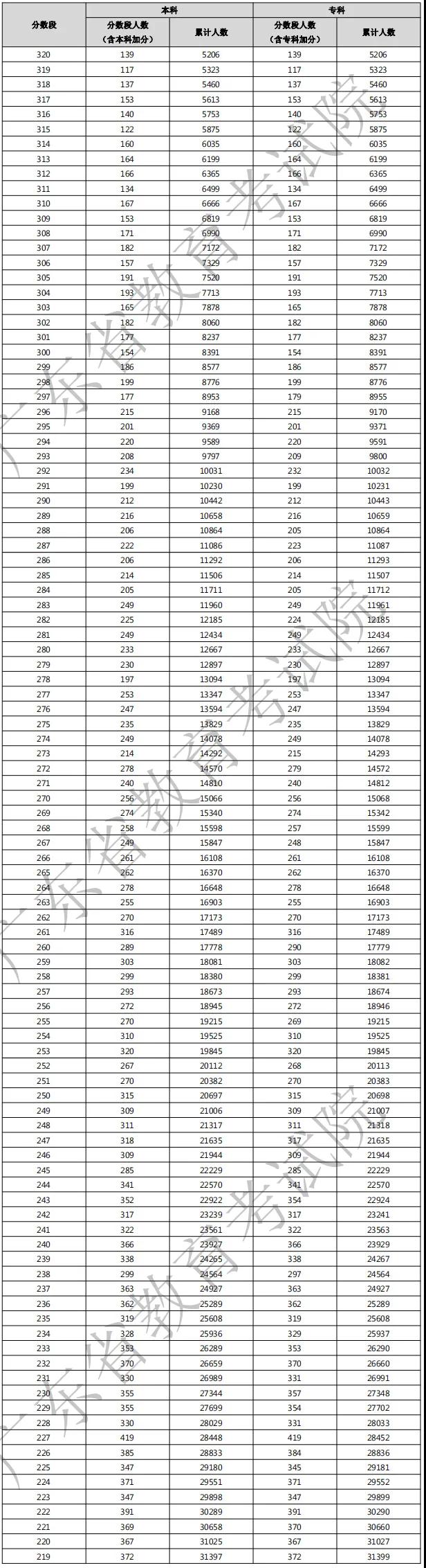 2021年廣東3+證書考生成績(jī)各分?jǐn)?shù)段數(shù)據(jù)公布！(圖2)