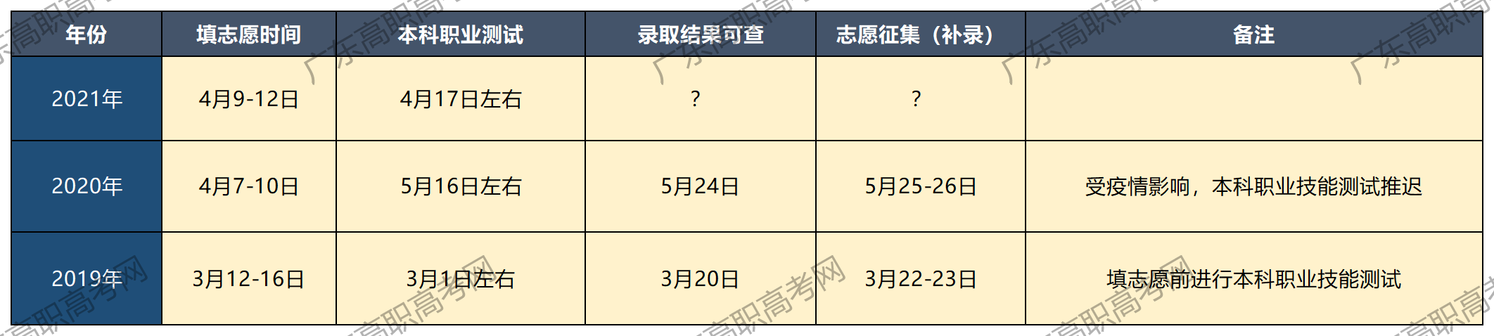 廣東省3+證書(shū)錄取查詢(xún)方法(圖1)