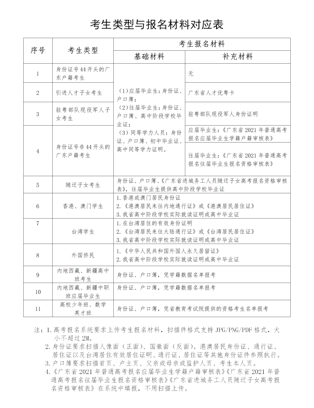關(guān)于廣東高職高考的報名時間(圖3)