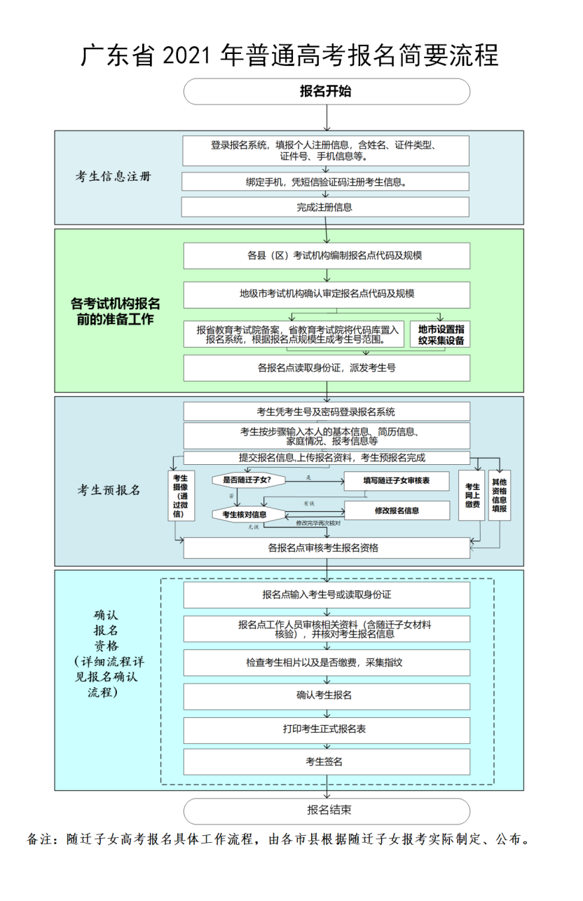 關(guān)于廣東高職高考的報名時間(圖1)