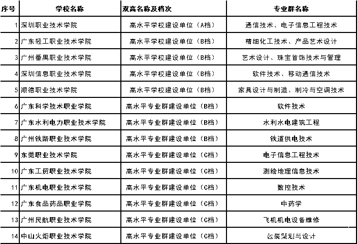 2021春季招生，廣東省高職雙高計(jì)劃院校知多少(圖1)