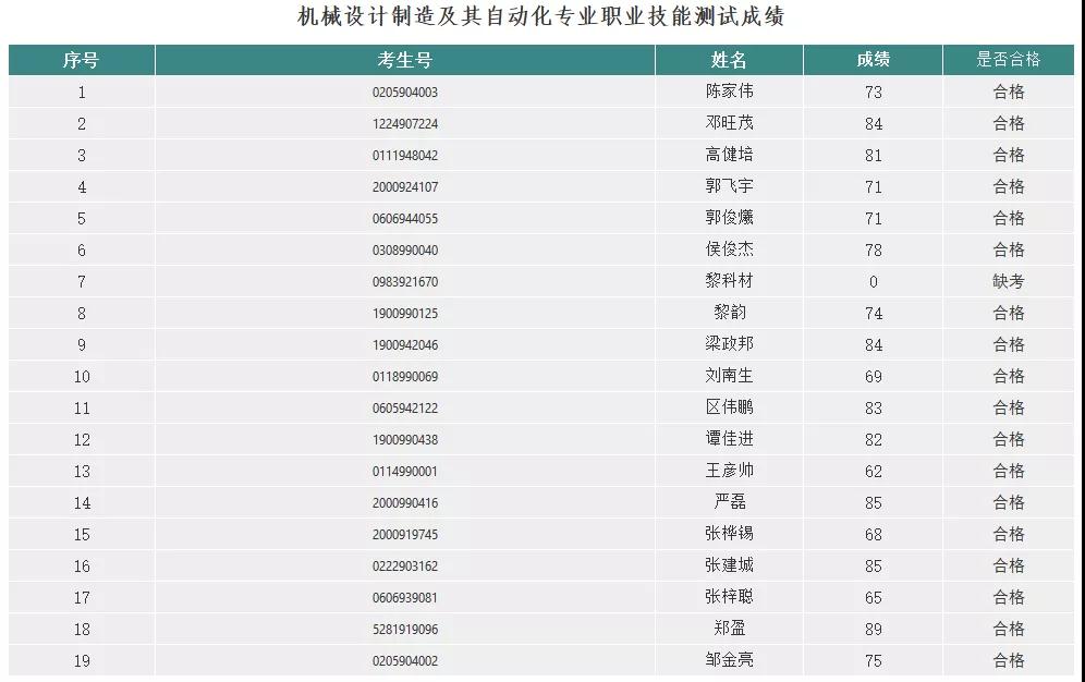 2021年3+證書(shū)本科技測(cè)成績(jī)出爐！(圖14)