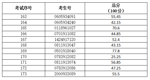 2021年3+證書(shū)本科技測(cè)成績(jī)出爐！(圖6)