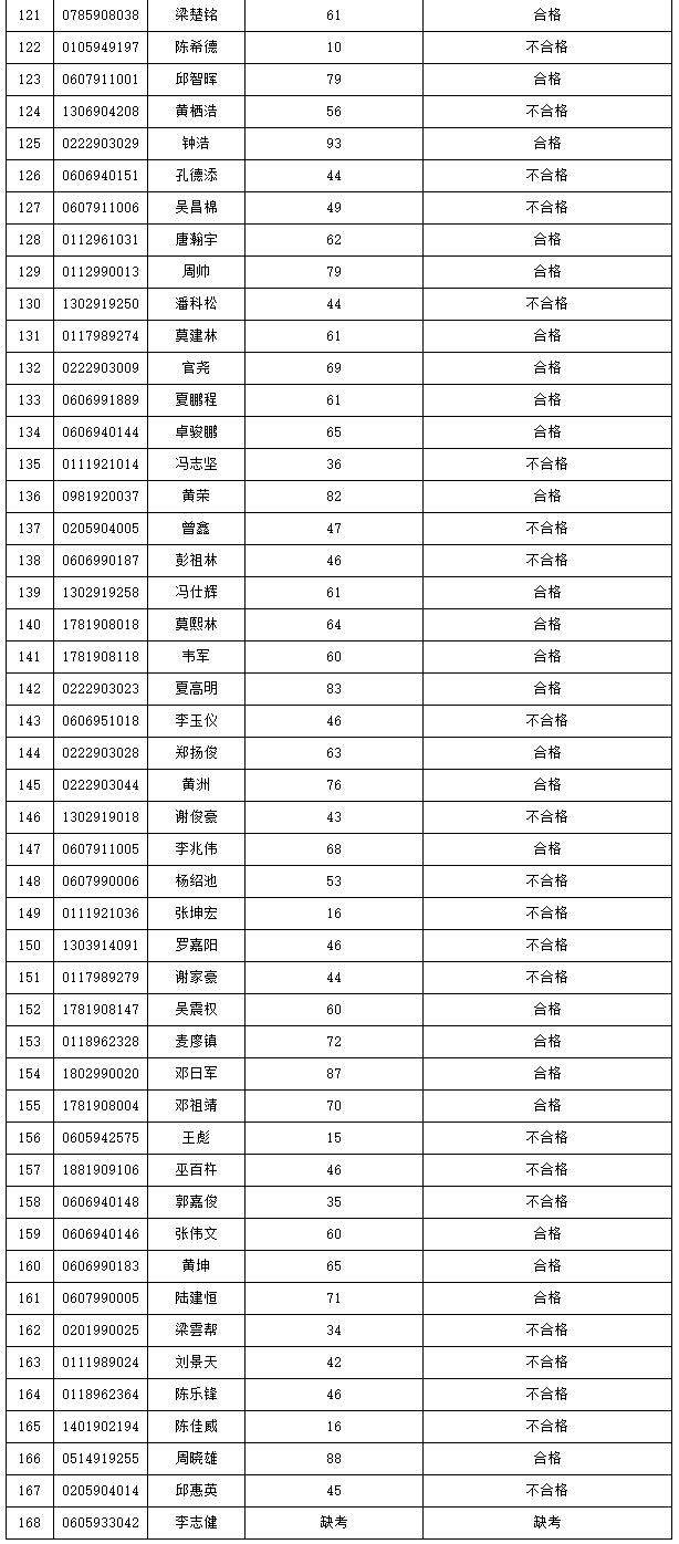 2021年3+證書(shū)本科技測(cè)成績(jī)出爐！(圖12)