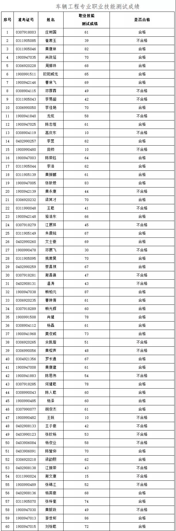 2021年3+證書(shū)本科技測(cè)成績(jī)出爐！(圖10)