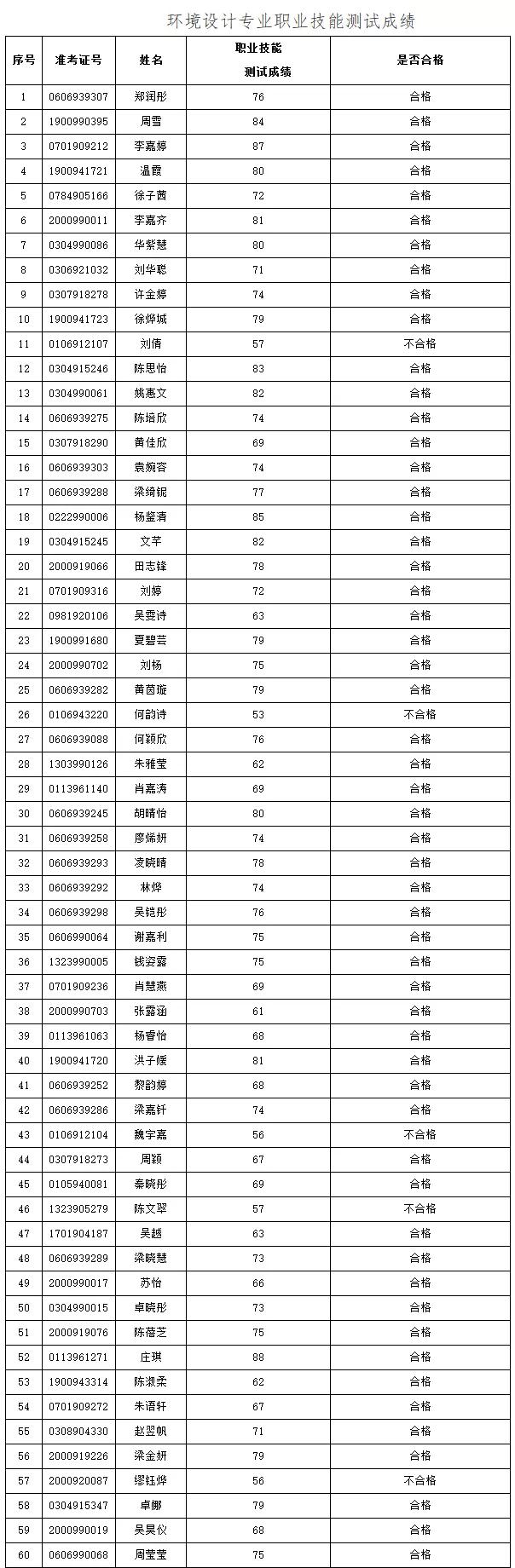 2021年3+證書(shū)本科技測(cè)成績(jī)出爐！(圖7)
