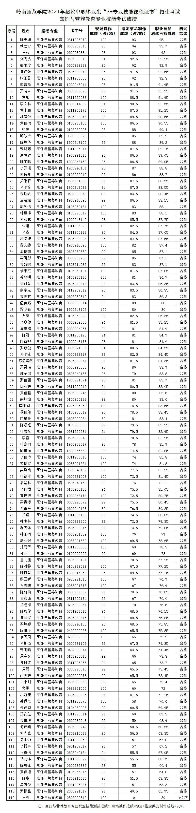 2021年3+證書(shū)本科技測(cè)成績(jī)出爐！(圖1)