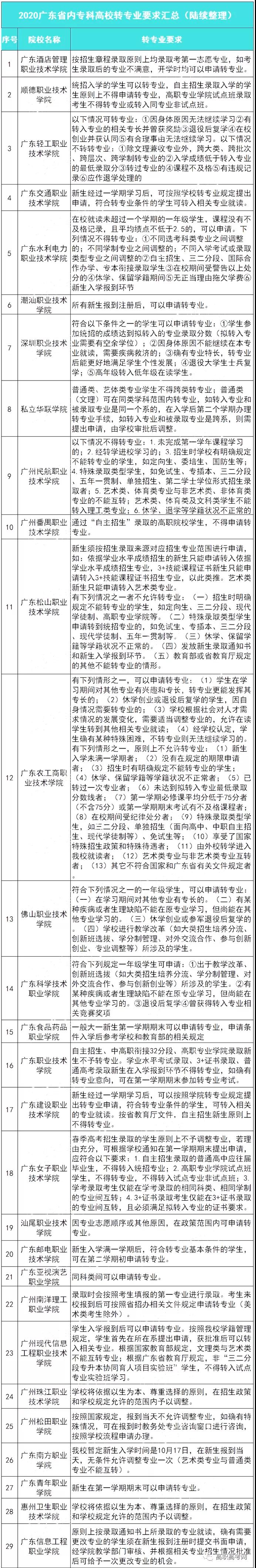 關(guān)于3+證書換專業(yè)、轉(zhuǎn)專業(yè)政策(圖1)
