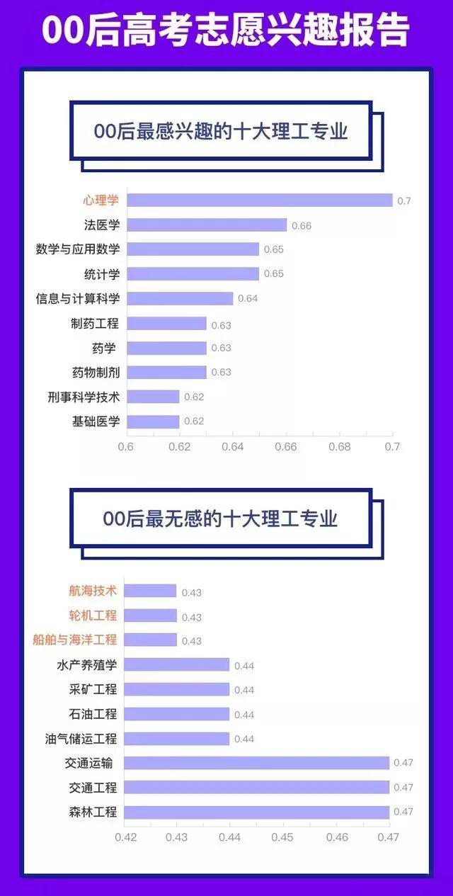 最受00后歡迎的十大專業(yè)(圖2)