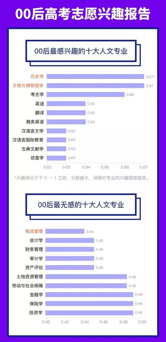 最受00后歡迎的十大專業(yè)(圖1)