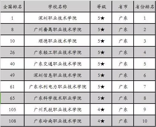 廣東高職高考學(xué)校哪里好？(圖1)