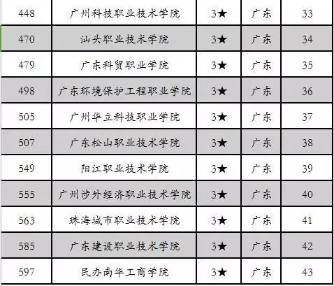 廣東高職高考學(xué)校哪里好？(圖4)