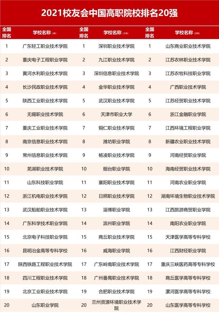 2021中國高職院校排名(圖2)