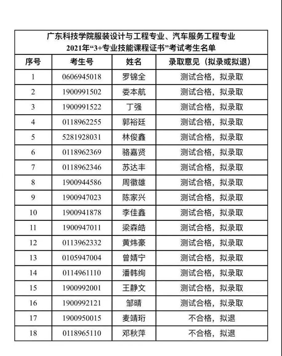 2021年廣東科技學(xué)院3+證書本科擬錄取名單！(圖1)