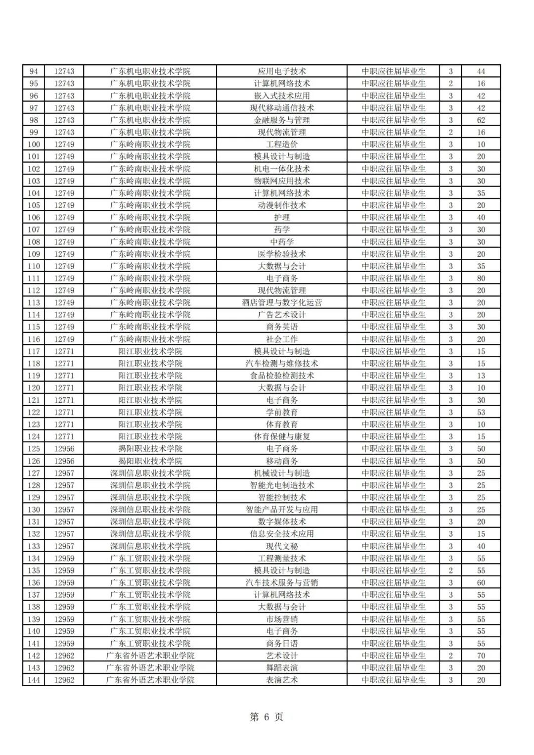 廣東高職自主招生方案公布！你符合條件嗎？(圖8)