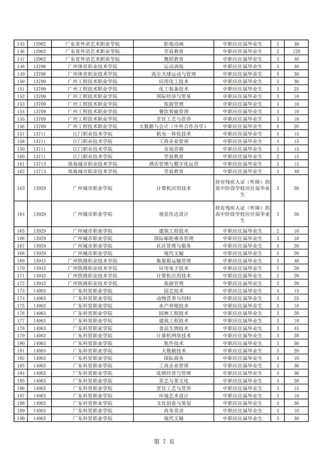 廣東高職自主招生方案公布！你符合條件嗎？(圖9)