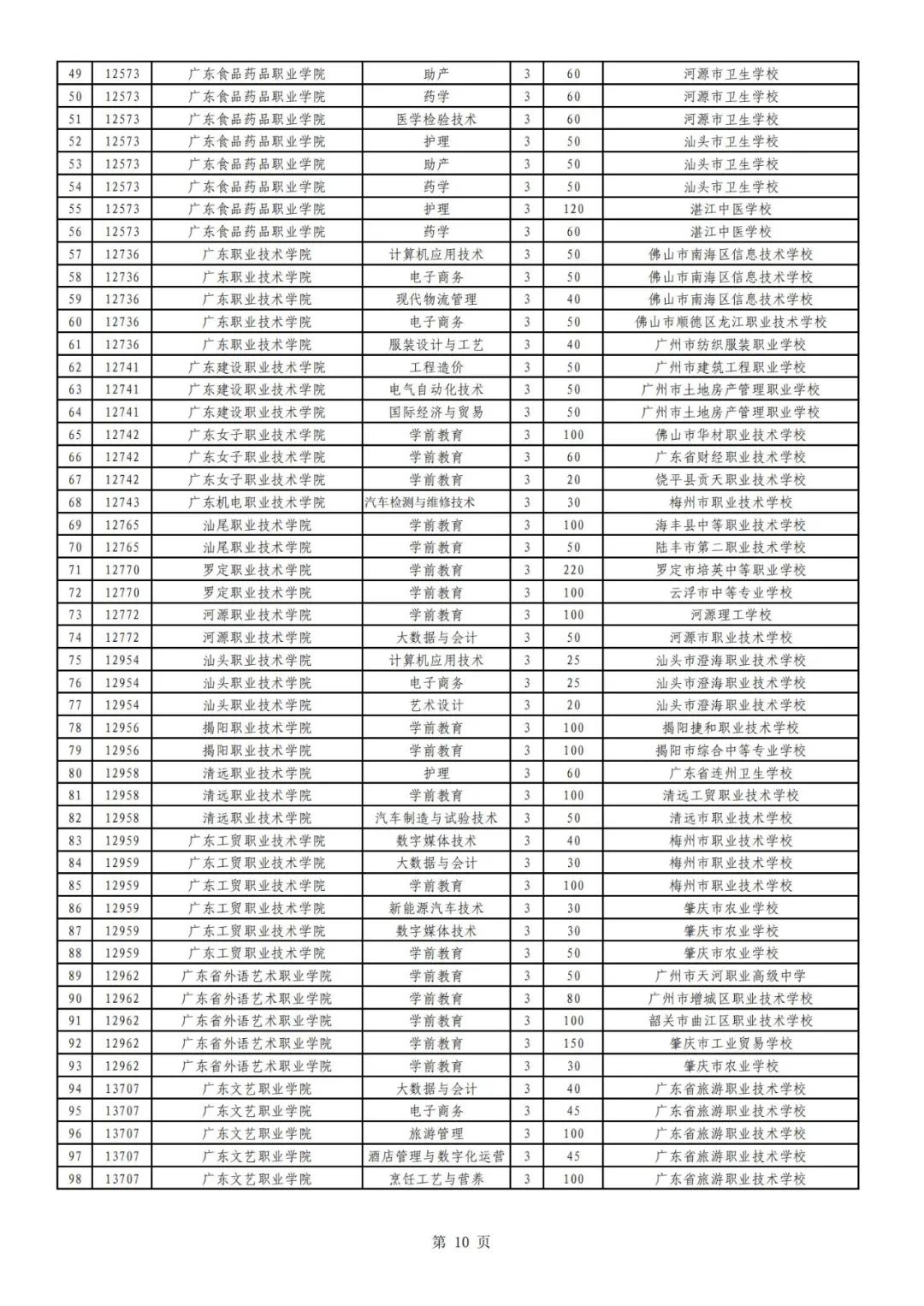 廣東高職自主招生方案公布！你符合條件嗎？(圖12)