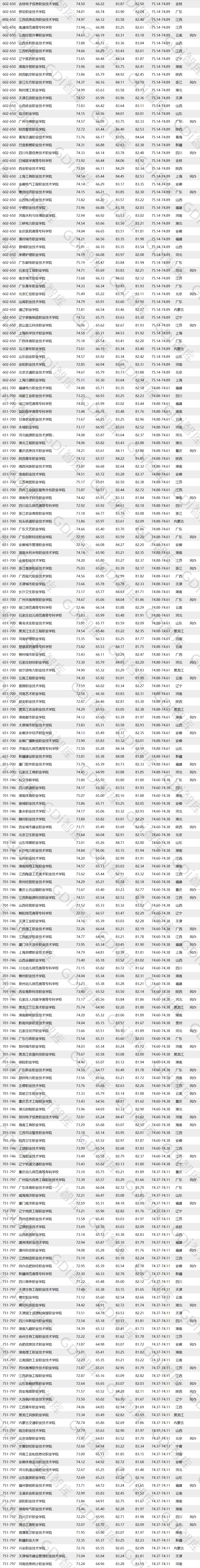 全國高職高專排行發(fā)布，深職全國第一！(圖4)