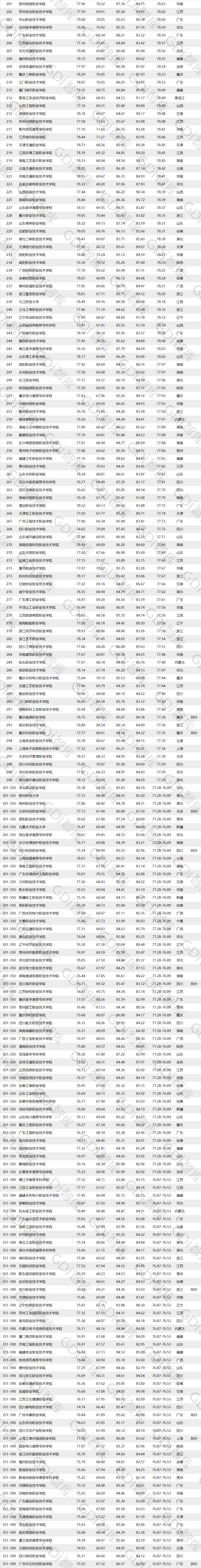 全國高職高專排行發(fā)布，深職全國第一！(圖2)