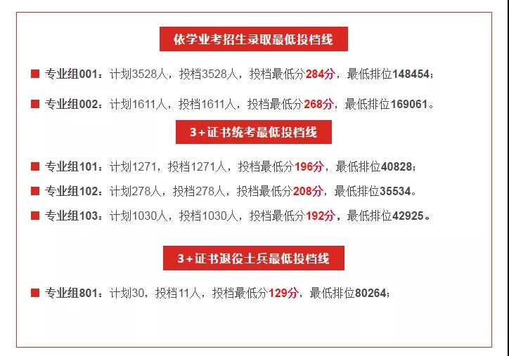 2021廣東多所公辦?？圃盒９?+證書最低投檔線及排名！(圖5)