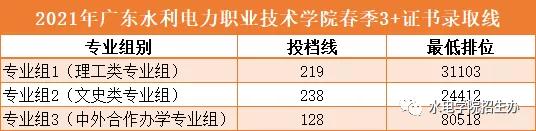 2021廣東多所公辦?？圃盒９?+證書最低投檔線及排名！(圖6)