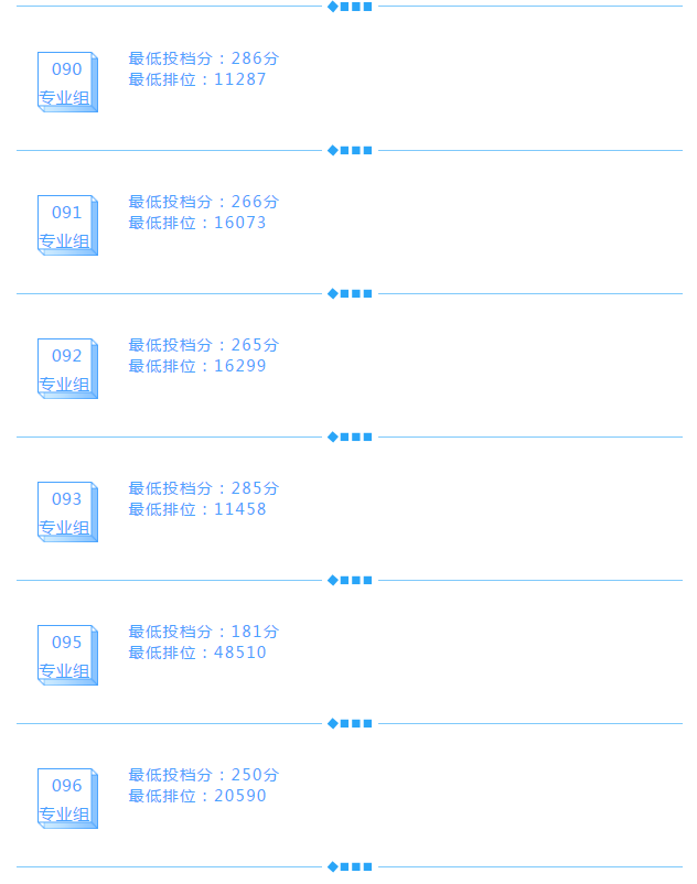 2021廣東多所公辦?？圃盒９?+證書最低投檔線及排名！(圖7)