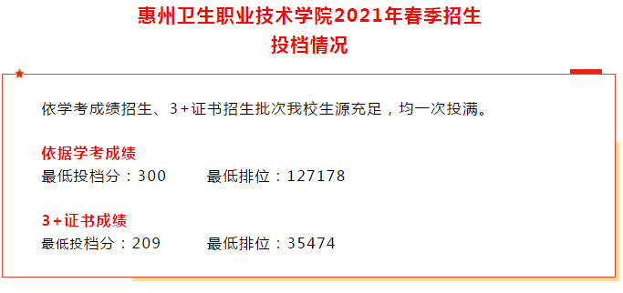 2021廣東多所公辦?？圃盒９?+證書最低投檔線及排名！(圖8)