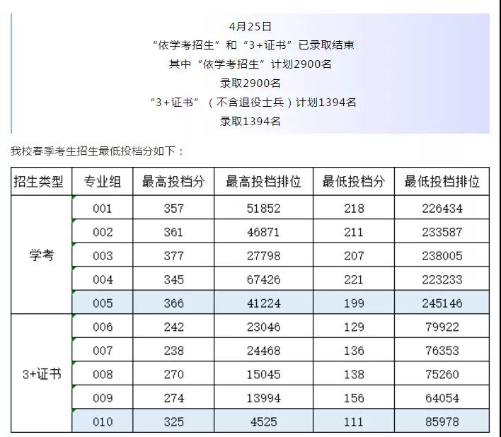 2021廣東多所公辦?？圃盒９?+證書最低投檔線及排名！(圖12)