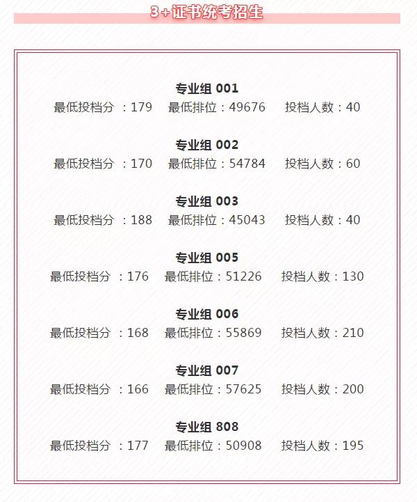 2021廣東多所公辦?？圃盒９?+證書最低投檔線及排名！(圖13)